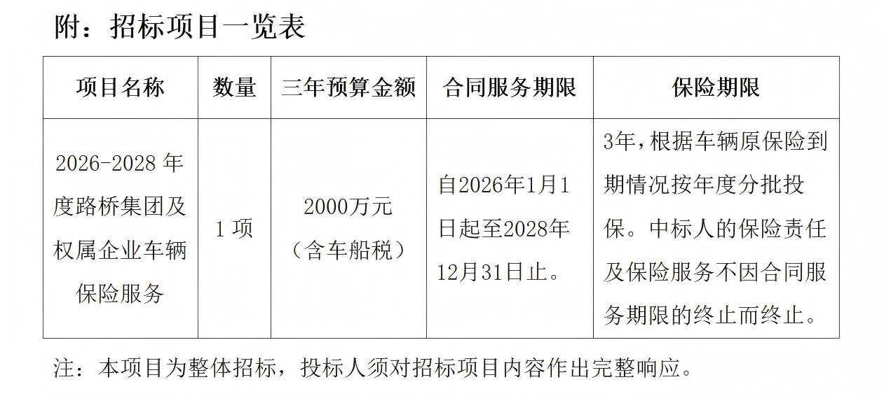 招標(biāo)公告-2026-2028年度路橋集團(tuán)及權(quán)屬企業(yè)車輛保險(xiǎn)服務(wù)（已填寫時(shí)間）_01.png