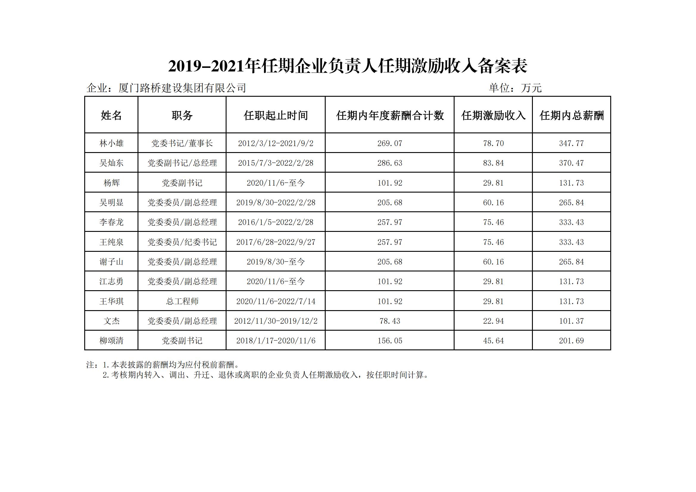2019-2021年任期企業(yè)負責(zé)人任期激勵收入備案表(披露）_00.jpg